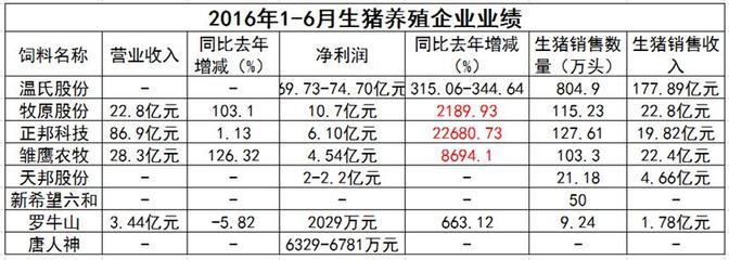 畜牧行業“奧運健兒”展風采 飼企、豬企、禽企半年業績捷報頻傳